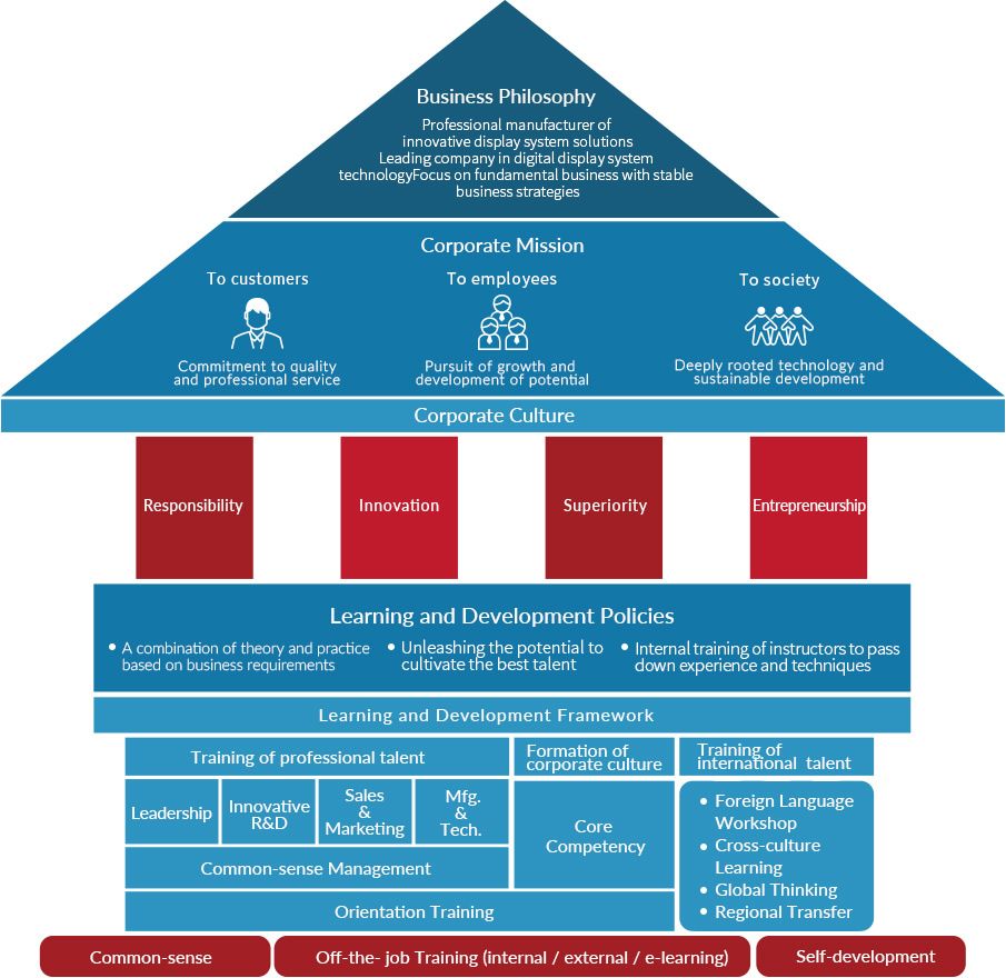 Learning &amp; DevelopmentCareerCoretronic Corporation