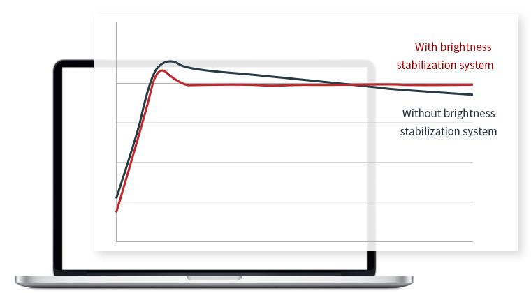 顯示器亮度穩定功能