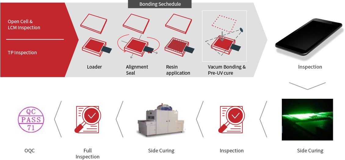 Direct Bonding Process Flow