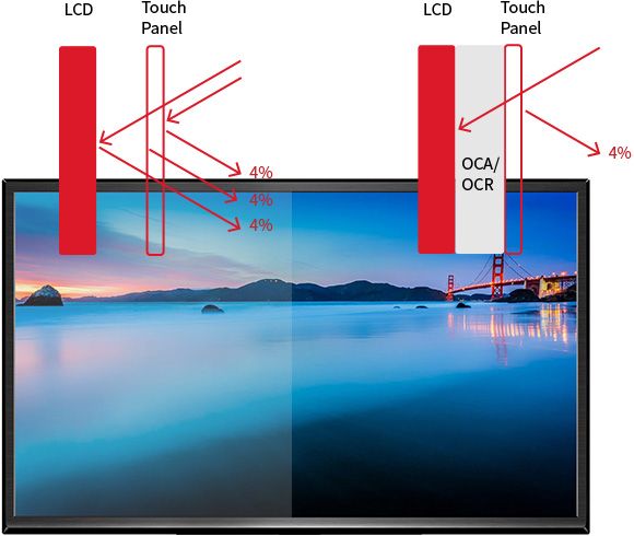 Direct Bonding Performance