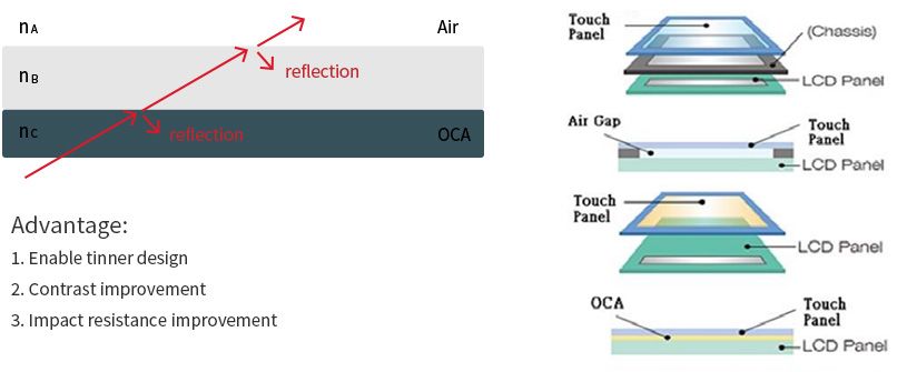 Direct Bonding Performance