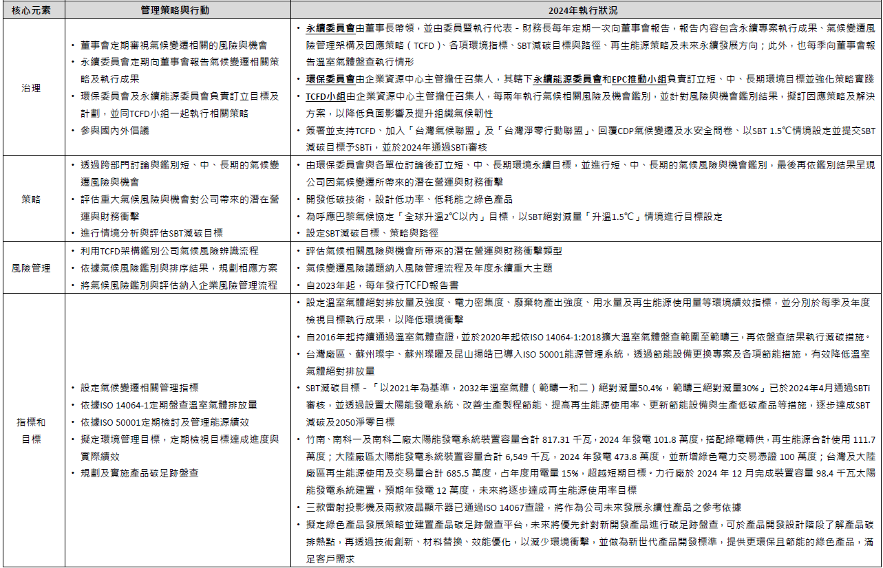 氣候變遷管理-永續發展-中強光電-中光電-Coretronic Corporation