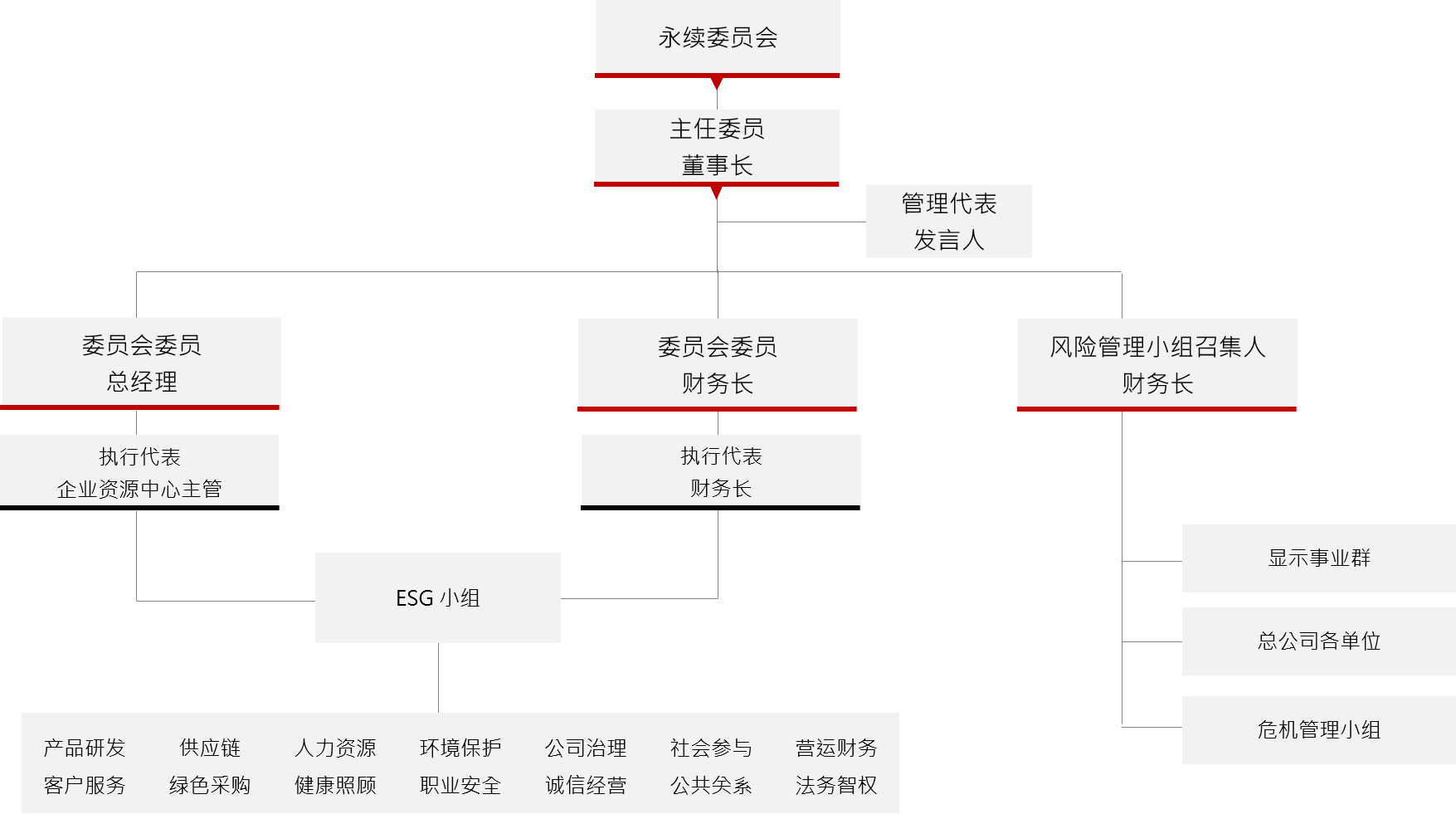 委员会成员及架构