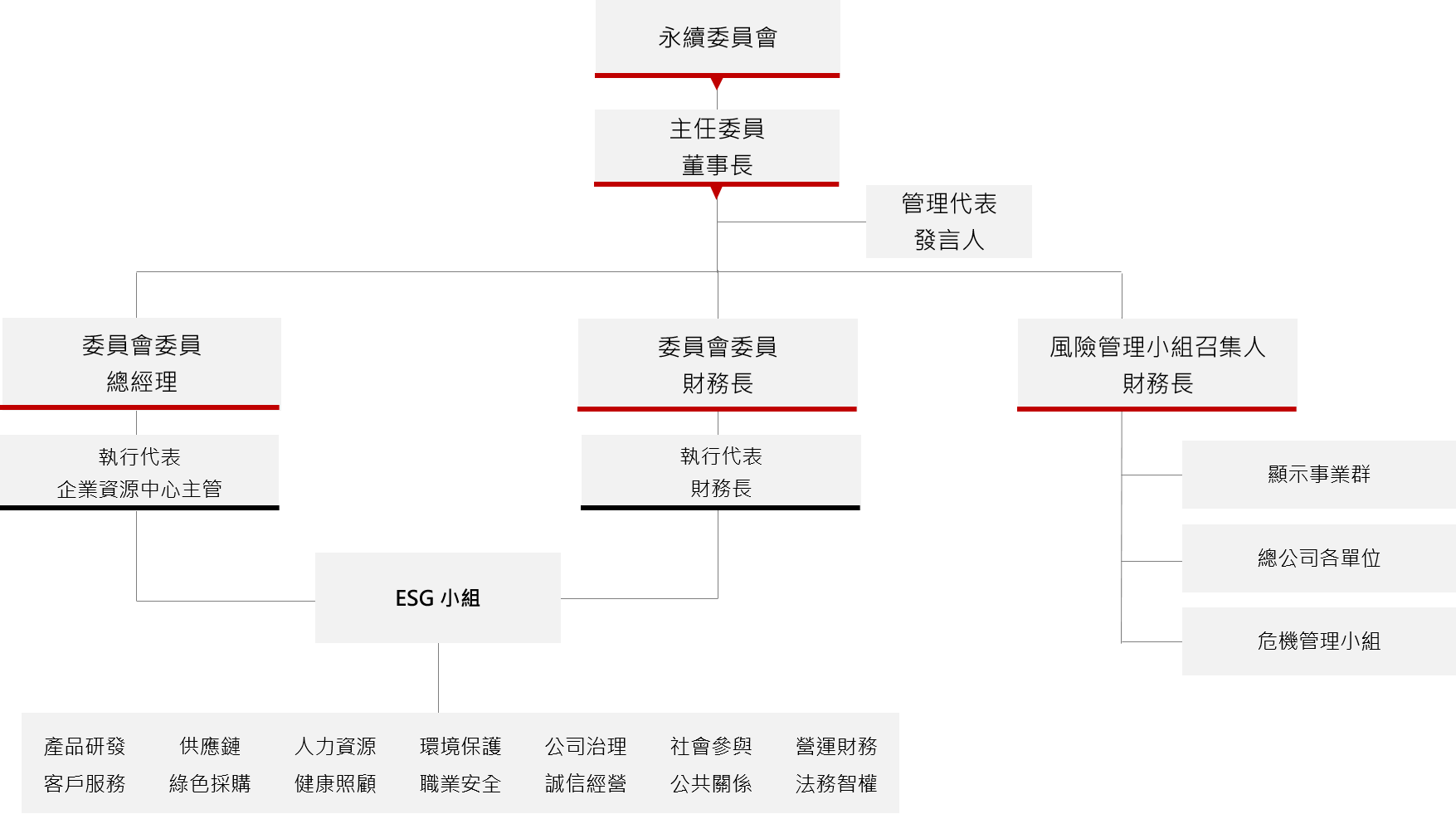 委員會成員及架構