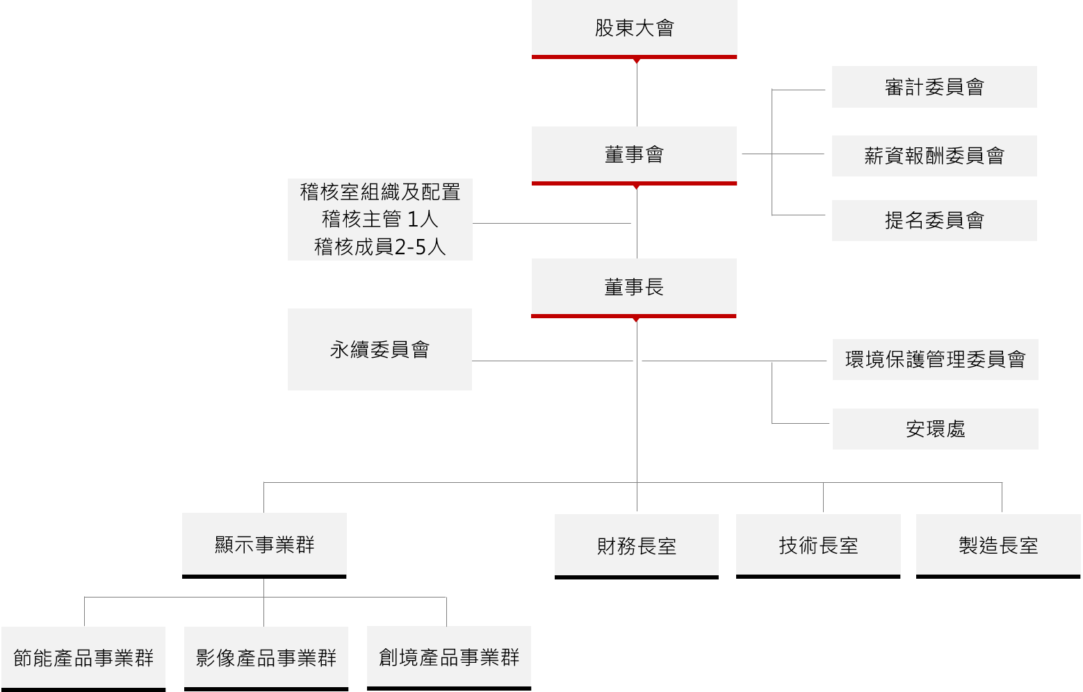 組織架構