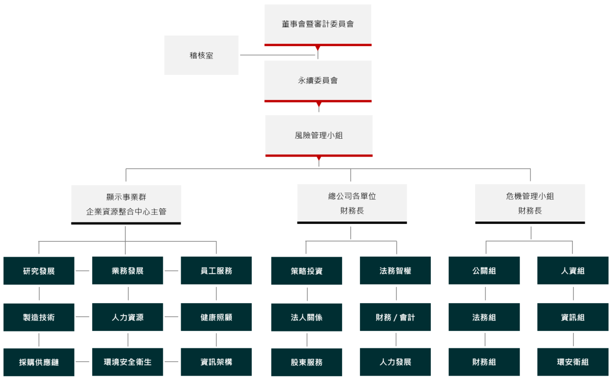 風險管理小組